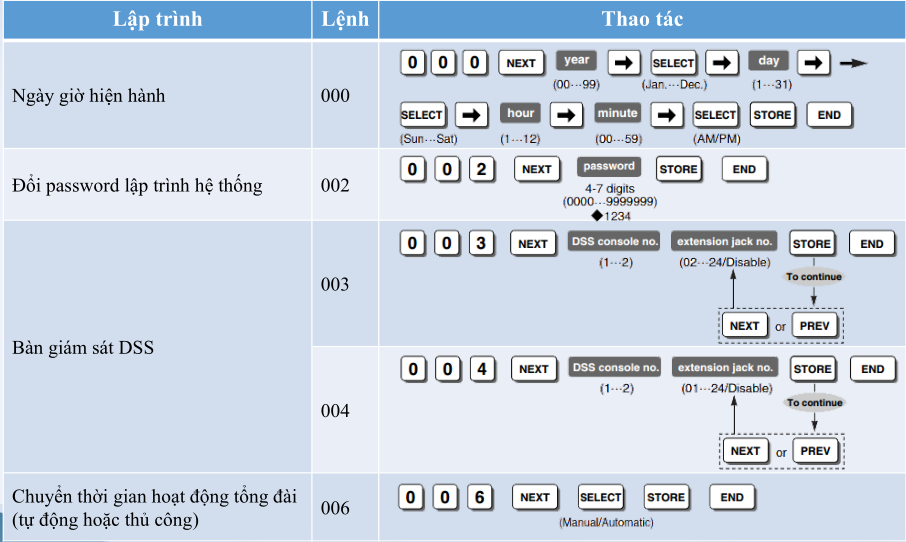 lap-trinh-co-ban-tong-dai-panasonic-kx-tes824